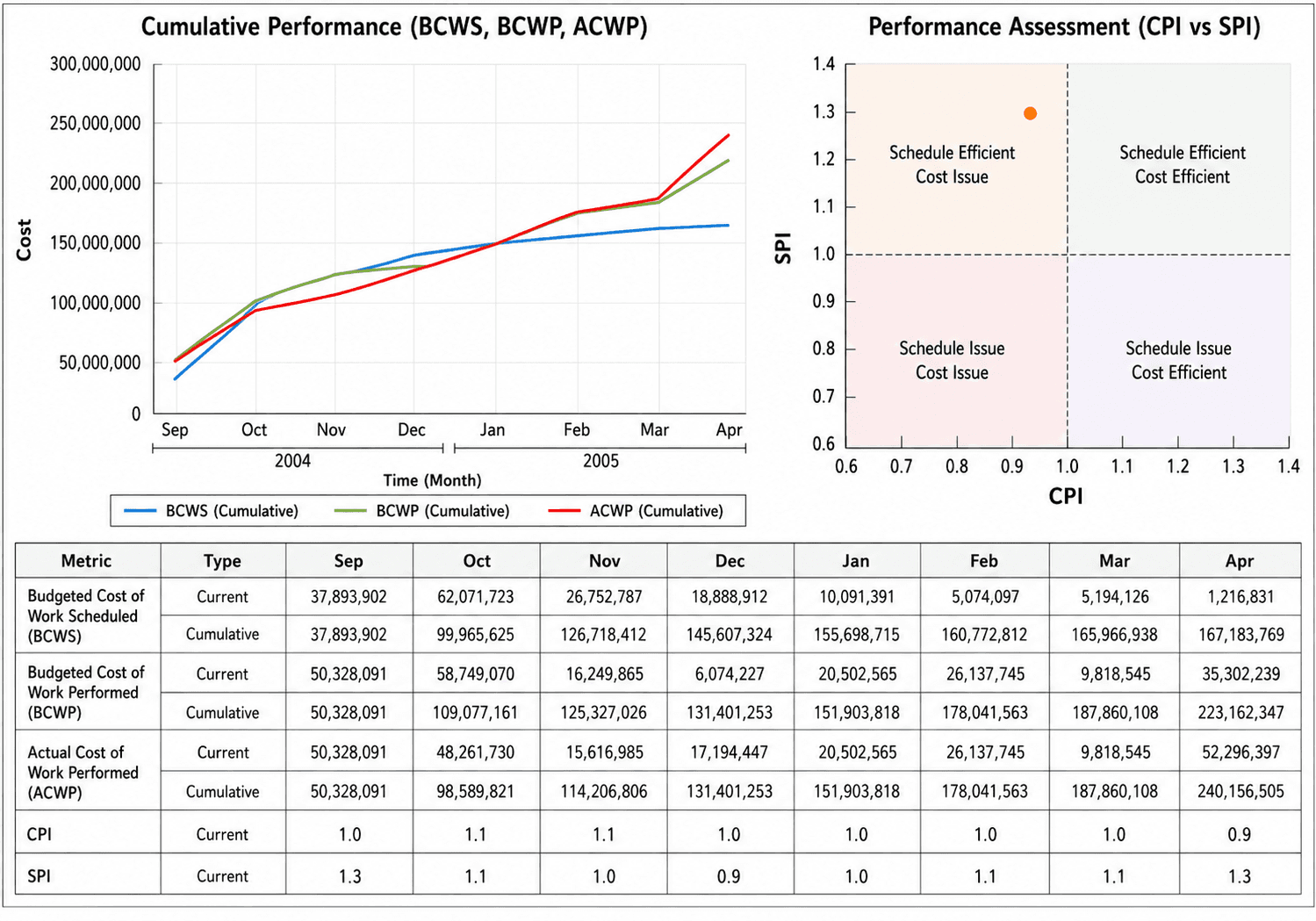 An EVMS report. Left: cumulative BCWS, BCWP and ACWP curves over eight months, with actual cost rising above earned value near the end. Right: a CPI-versus-SPI quadrant chart with the project plotted at schedule-efficient but cost-pressured. Below: the monthly figures the two charts are drawn from.