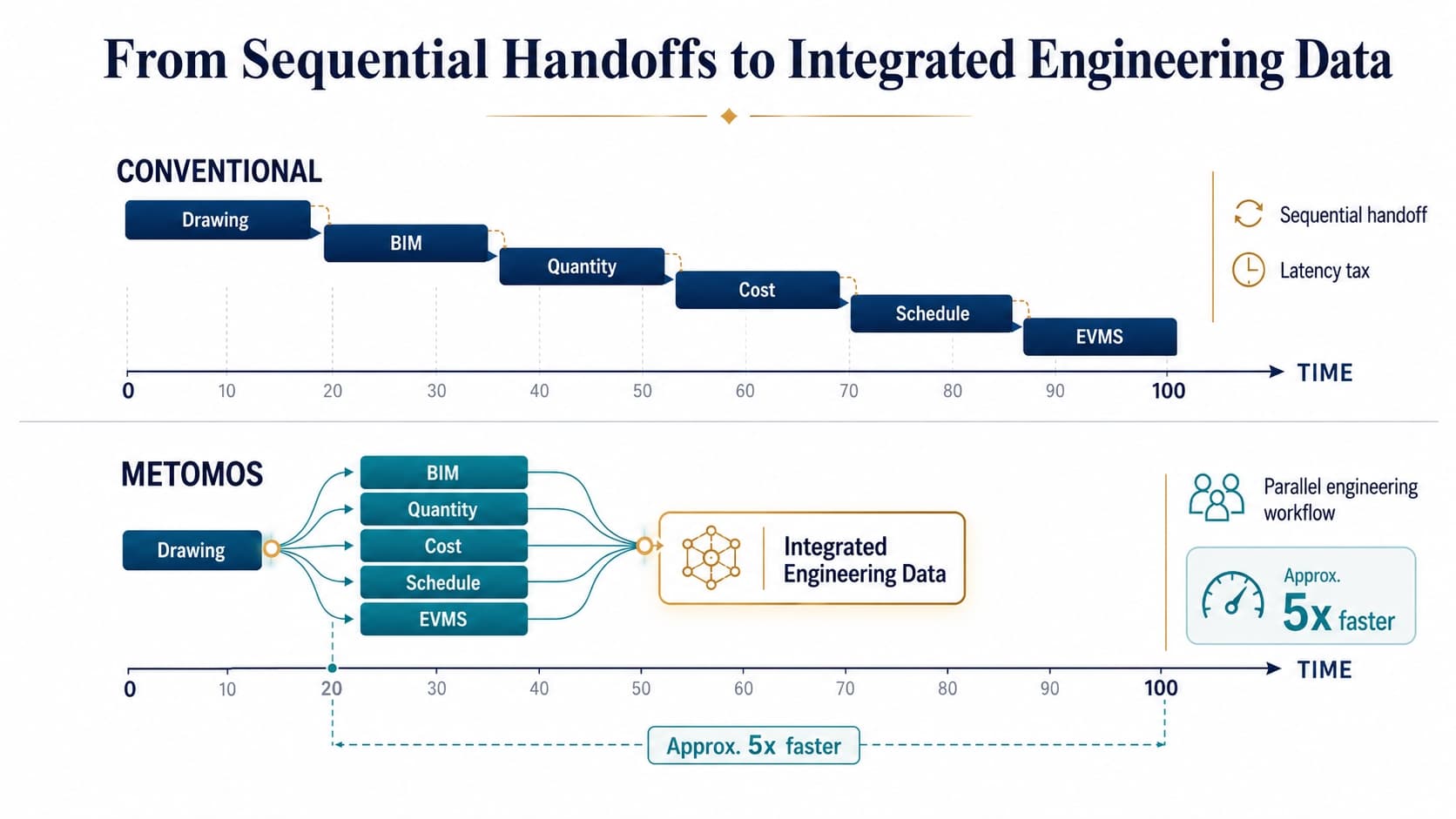Two timelines. Conventional: Drawing, BIM, Quantity, Cost, Schedule and EVMS run one after another across the whole project duration, each handing off to the next. METOMOS: Drawing feeds BIM, Quantity, Cost, Schedule and EVMS in parallel, which converge into Integrated Engineering Data.