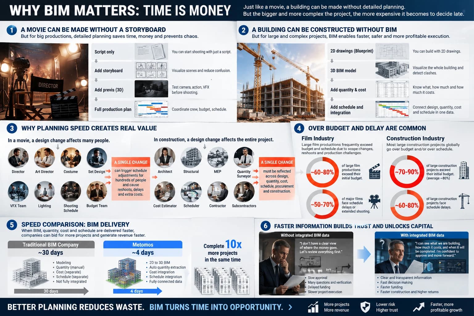 Why BIM matters: time is money. A film can be made without a storyboard and a building without BIM, but for large productions planning saves time and money; a single change affects many people; delivering BIM, quantity, cost and schedule faster lets companies take on more projects and decide sooner.