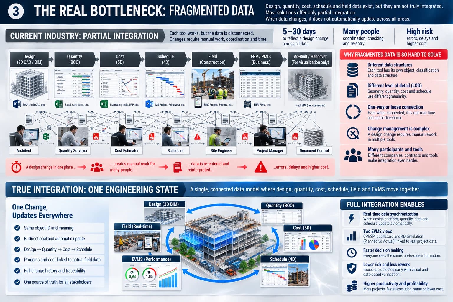 The real bottleneck is fragmented data. Today each tool — design, quantity, cost, schedule, field, ERP/PMIS, handover — works on its own, with people re-entering and reinterpreting data between them, so a single design change creates errors, delays and cost. True integration is one engineering state where design, quantity, cost, schedule, field and EVMS move together.