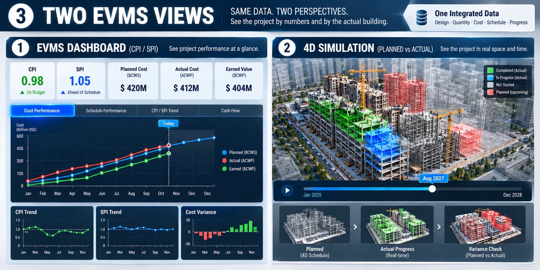 Two EVMS views of one integrated dataset. Left: an EVMS dashboard with CPI, SPI, planned, actual and earned value, cumulative cost curves and CPI, SPI and cost-variance trends. Right: a 4D simulation comparing planned and actual building progress on a timeline.