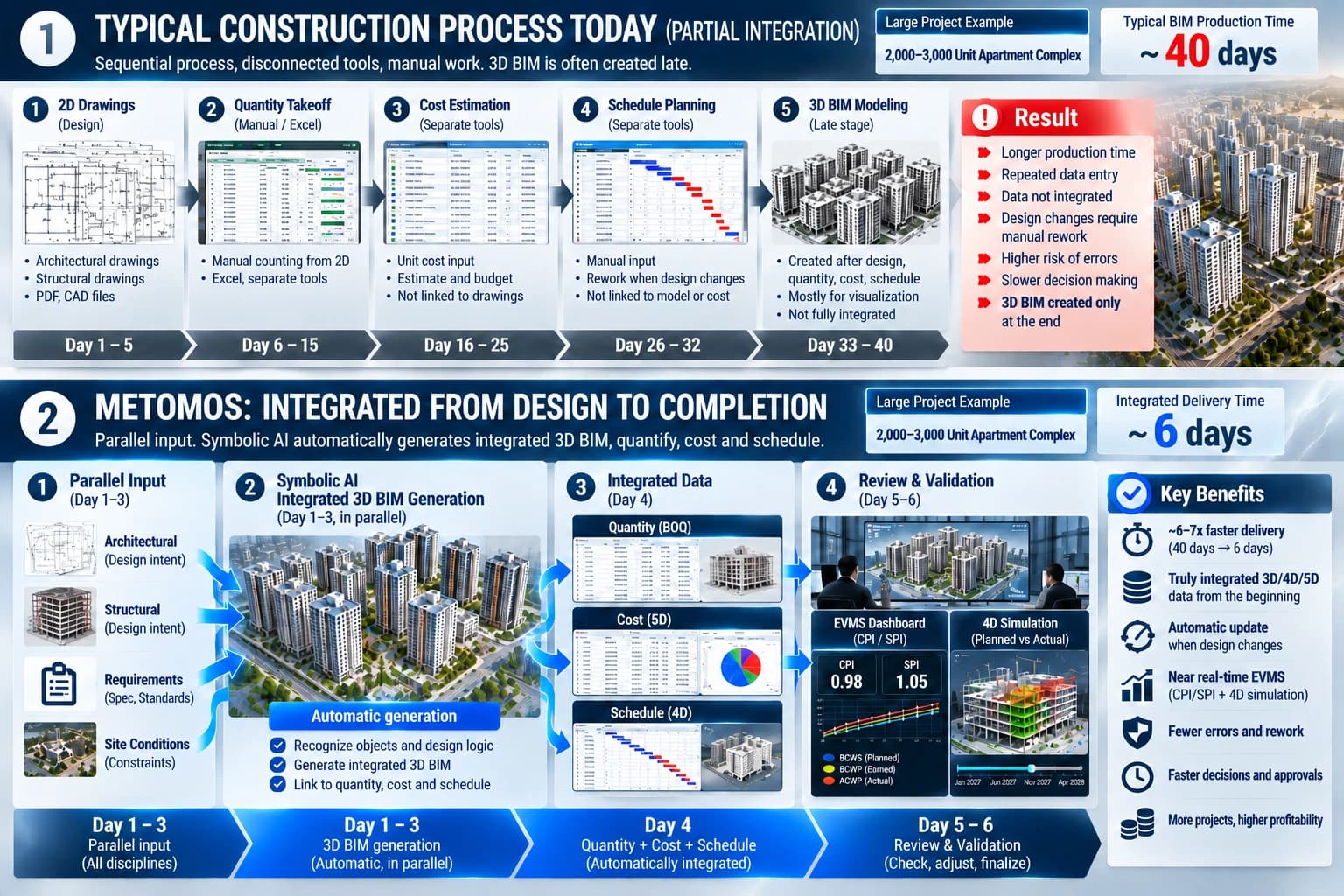 Typical construction process today: 2D drawings, manual quantity takeoff, separate cost estimating, separate scheduling and late-stage 3D BIM, about 40 days for a large apartment complex. METOMOS: parallel input, integrated 3D BIM generation, quantity, cost and schedule on day 4, review and validation on days 5 to 6 — about 6 days, with EVMS and 4D simulation linked.